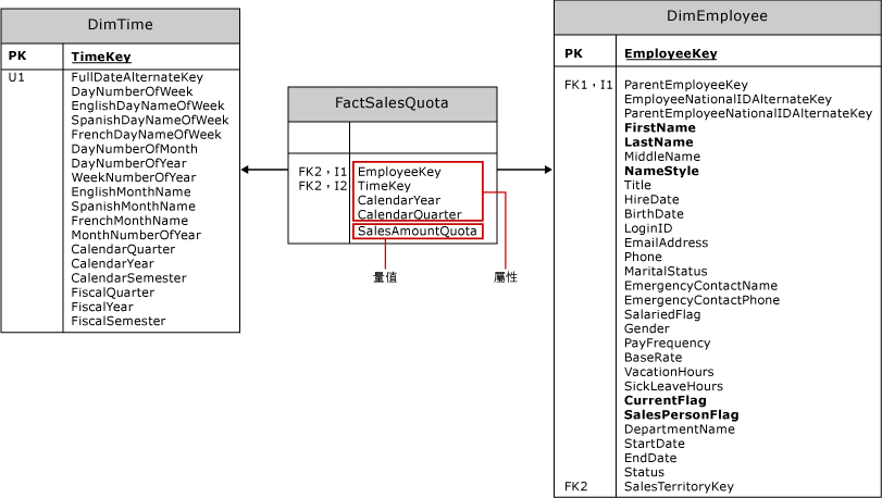 具有兩個維度資料表的 FactSalesQuota 資料表