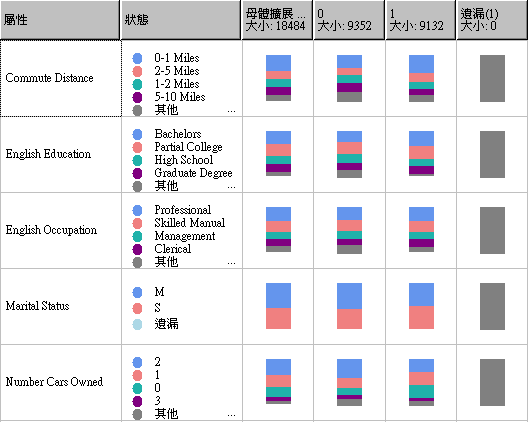 狀態的貝氏機率分類分佈