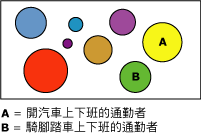 通勤者傾向的叢集模式