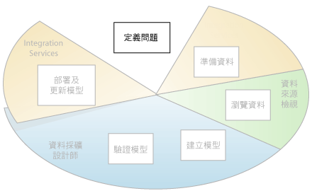 資料採礦第一個步驟：定義問題