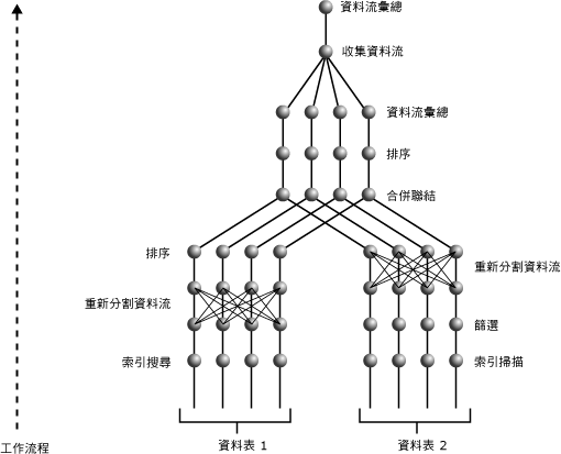 使用 DOP 4 的查詢計畫，牽涉到兩個資料表的聯結