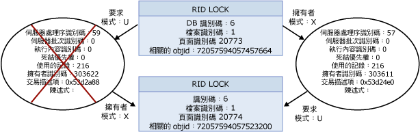 顯示使用者處理序死結的邏輯流程圖。