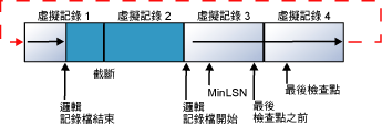 記錄檔記錄寫回到記錄檔的開頭