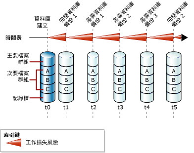 完整和差異資料庫備份