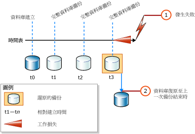 只還原完整資料庫備份