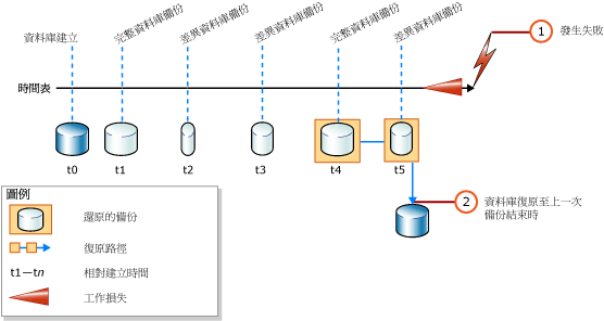 還原完整和差異資料庫備份