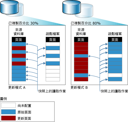 替代的更新模式和快照集大小