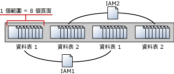 管理範圍的索引配置對應 (IAM) 頁面