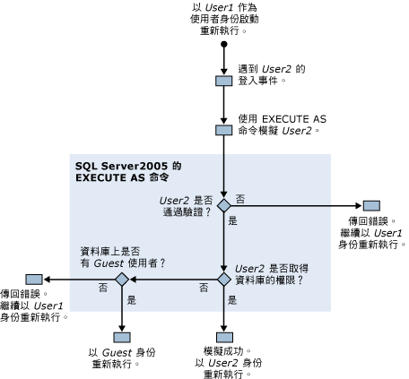 SQL Server Profiler 重新執行追蹤權限