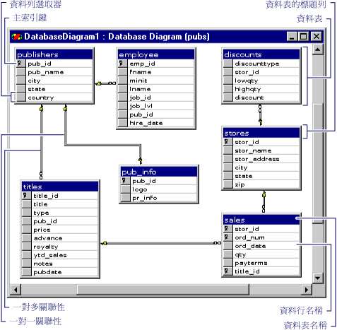 說明資料表關聯性的資料庫圖表