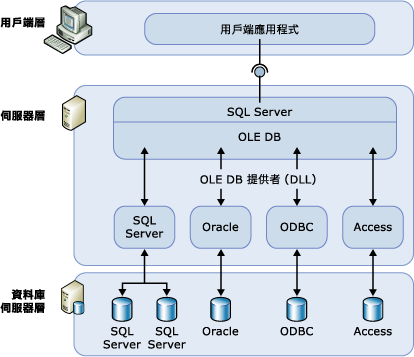 用戶端層、伺服器層和資料庫伺服器層