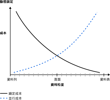 顯示成本與資料粒度之比較的圖表