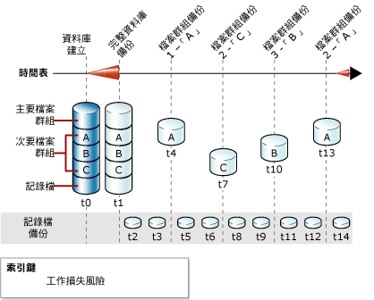 結合資料庫、檔案和記錄備份的策略