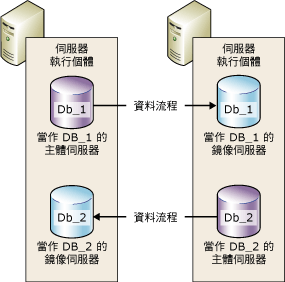 兩個並行工作階段中的兩個伺服器執行個體