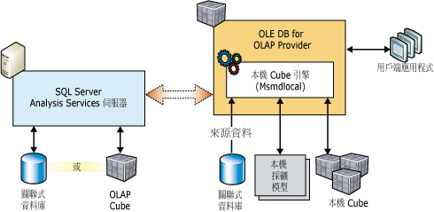 本機 Cube 和模型的用戶端架構