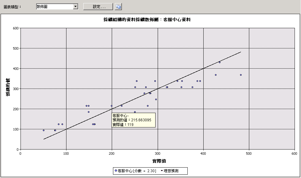 線性迴歸散佈圖的範例