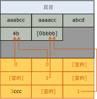 字典壓縮後的頁面