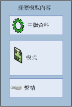 包含中繼資料、模式和繫結