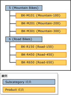 依子類別目錄分組之階層的範例