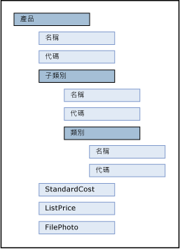 產品實體樹狀結構