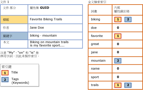 使用搜尋屬性清單的全文檢索索引