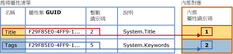 搜尋屬性清單至內部資料表的對應