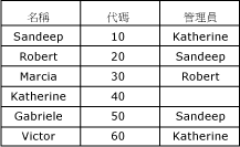 mds_conc_recursive_table_w_data