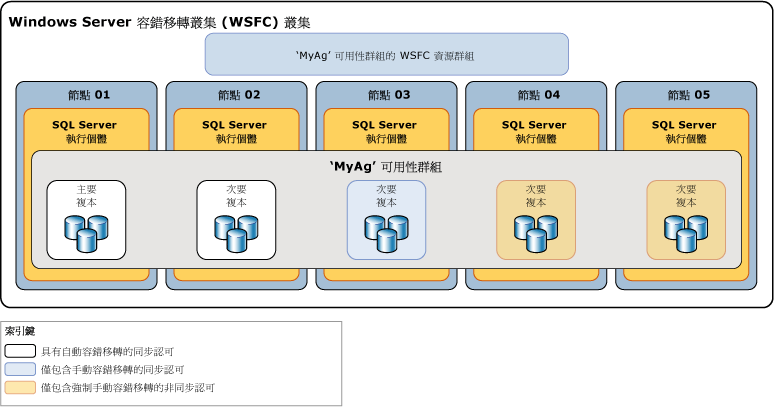 複本的可用性與容錯移轉模式