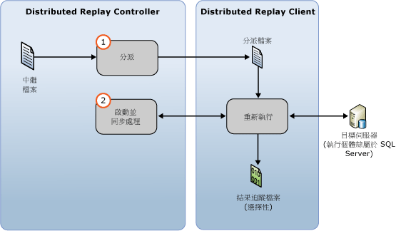 Distributed Event Replay