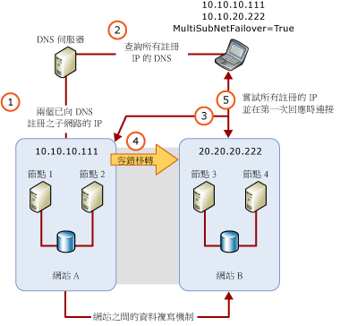 具有 MultiSubnetFailover 的多重子網路架構