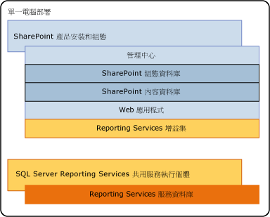 在 1 個伺服器安裝上的 SSRS 元件