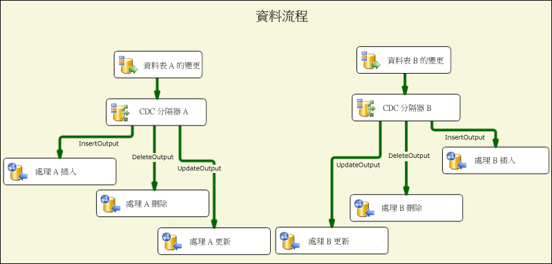 處理異動資料流程