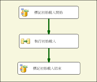 SSIS 封裝處理第三個案例