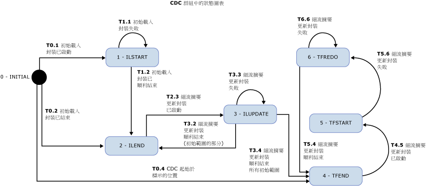 狀態圖表