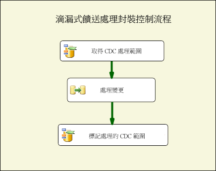 處理封裝控制流程的 Trickle 摘要