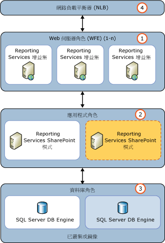 新增 Reporting Services 應用程式伺服器