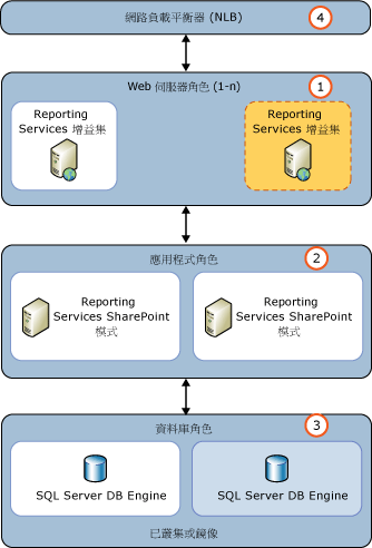 將 SSRS 加入至新的 SharePoint WFE