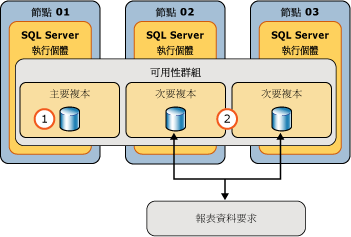 使用 AG 群組的 SSRS 資料來源