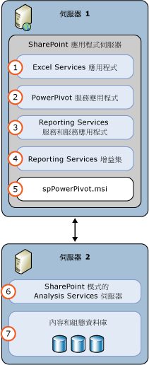 SSAS 和 SSRS SharePoint 模式 2 伺服器部署