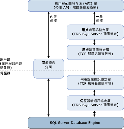 內容和一般連接的程式碼路徑。