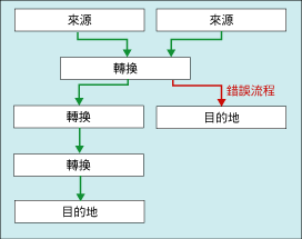 具有錯誤輸出的資料流程