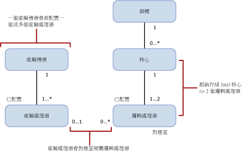 對應至計算容量限制