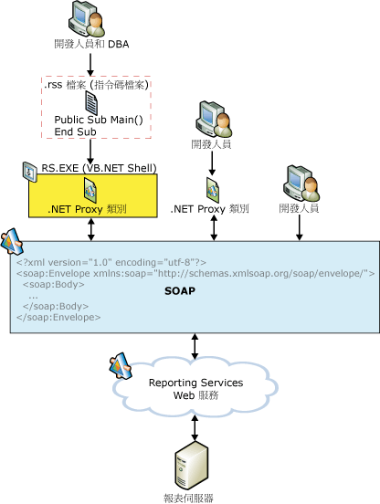 報表伺服器 Web 服務部署選項