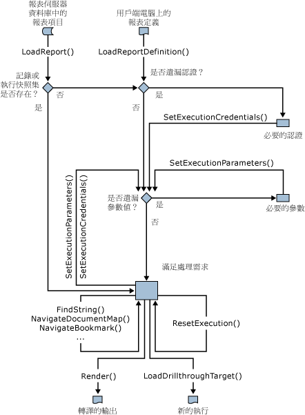 報表處理/轉譯路徑