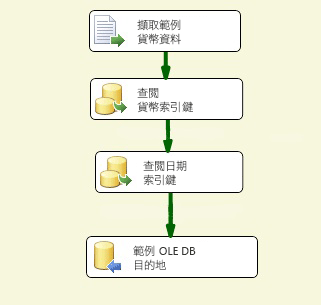 封裝中的資料流程