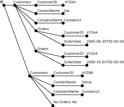 剖析的 XML 樹狀結構