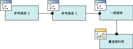 邏輯圖表，參考的維度關聯性