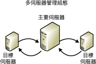 多伺服器管理組態