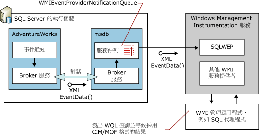 WMI Provider for Server Events 的流程圖