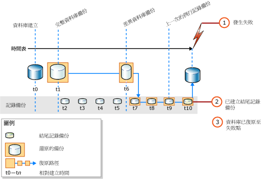 完成資料庫還原至失敗的時間